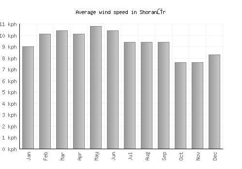 Shoranūr average winspeed by month (km/h)