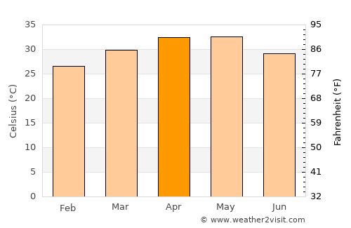 Shorāpur average temperature in April