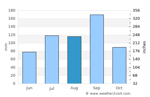 Shorāpur average rain in August