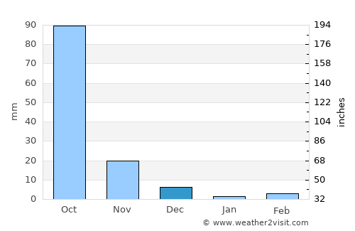 Shorāpur average rain in December