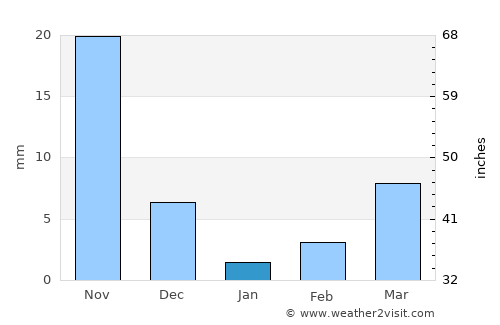 Shorāpur average rain in January
