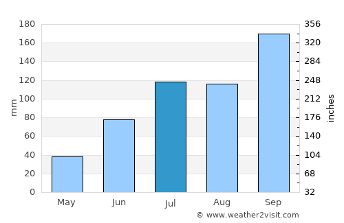 Shorāpur average rain in July