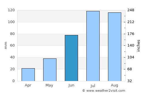 Shorāpur average rain in June