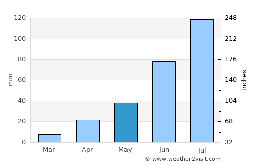 Shorāpur average rain in May