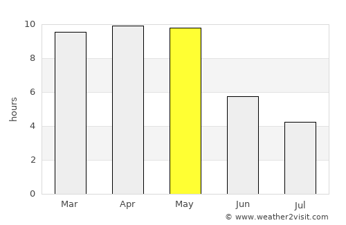 Shorāpur average rain in May
