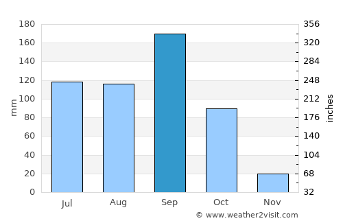 Shorāpur average rain in September