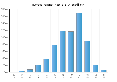 Shorāpur monthly rainfall chart (mm)