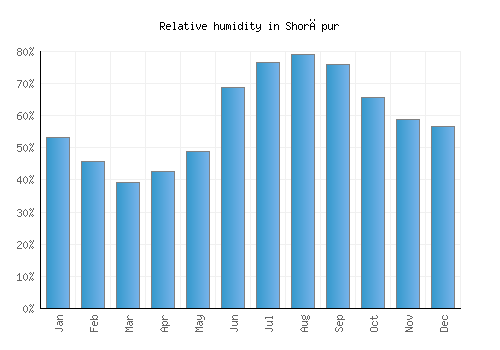 Shorāpur relative humidity averages