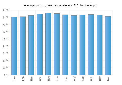 Shorāpur average sea temperature chart (Fahrenheit)