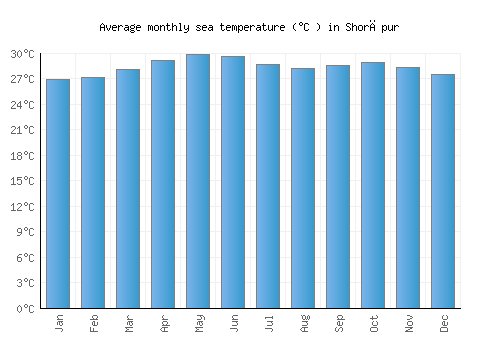 Shorāpur average sea temperature chart (Celsius)