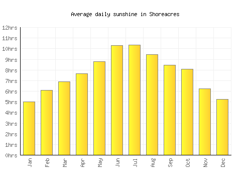 Shoreacres average daily sunshine chart