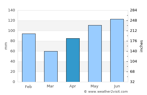 Shoreacres average rain in April