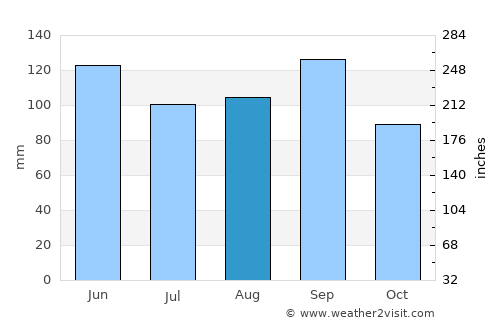 Shoreacres average rain in August