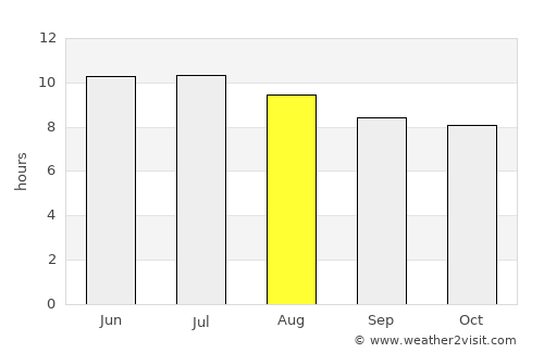 Shoreacres average rain in August
