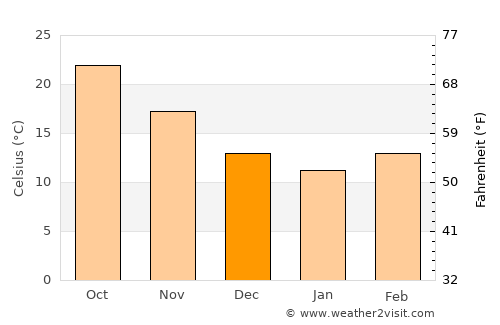 Shoreacres average temperature in December