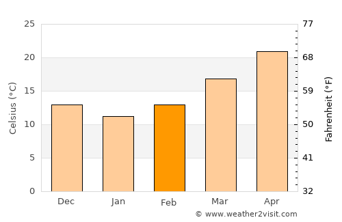 Shoreacres average temperature in February
