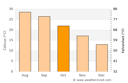Shoreacres average temperature in October