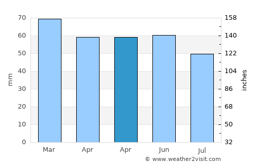 Shoreham-by-Sea average rain in April