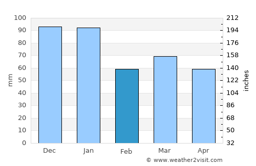 Shoreham-by-Sea average rain in February