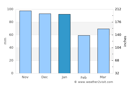 Shoreham-by-Sea average rain in January