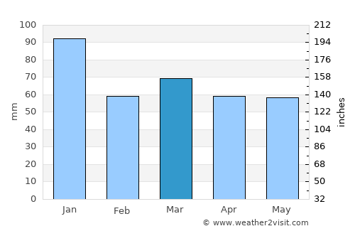 Shoreham-by-Sea average rain in March