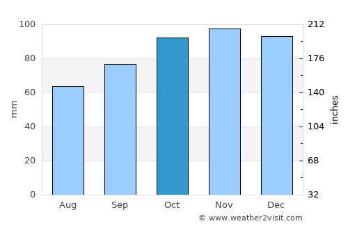 Shoreham-by-Sea average rain in October