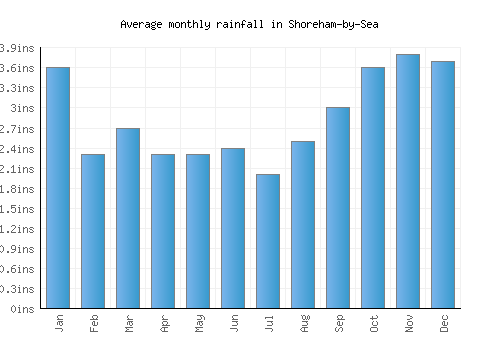 Shoreham-by-Sea monthly rainfall chart (inches)