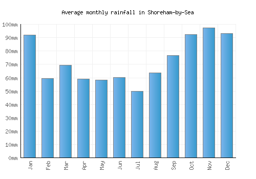 Shoreham-by-Sea monthly rainfall chart (mm)