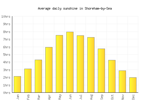 Shoreham-by-Sea average daily sunshine chart