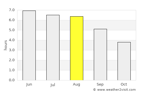 Shoreham average rain in August