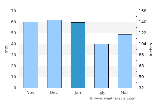 Shoreham average rain in January