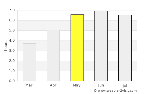 Shoreham average rain in May
