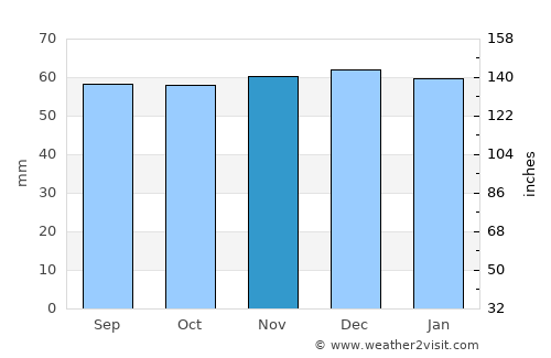Shoreham average rain in November
