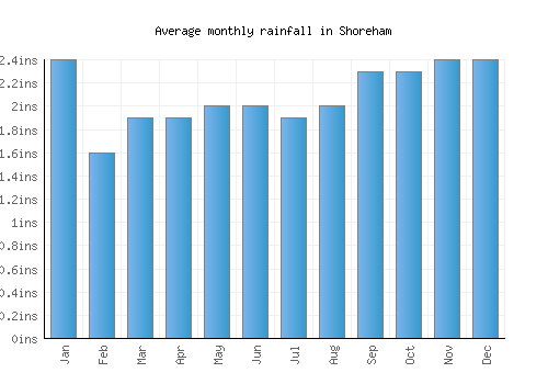 Shoreham monthly rainfall chart (inches)