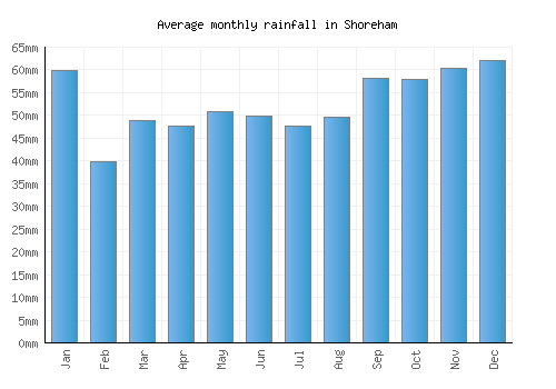 Shoreham monthly rainfall chart (mm)