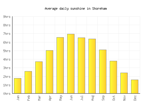 Shoreham average daily sunshine chart