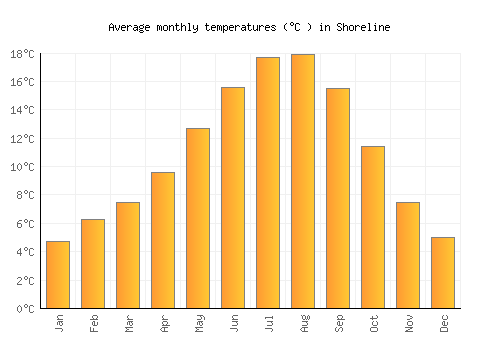 Shoreline average temperature chart (Celsius)