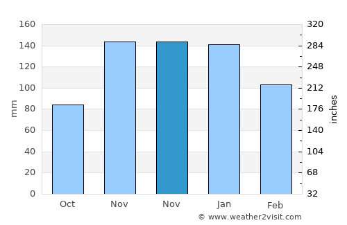 Shoreline average rain in November