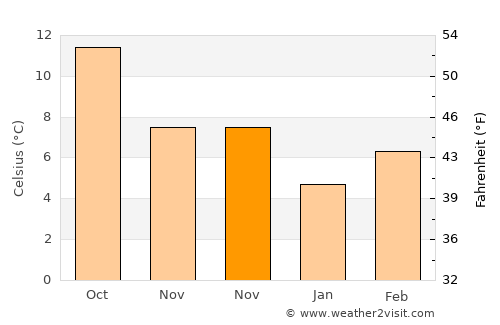 Shoreline average temperature in November