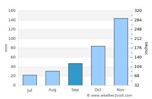 Shoreline average rain in September