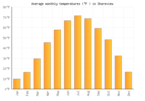 Shoreview average temperature chart (Fahrenheit)