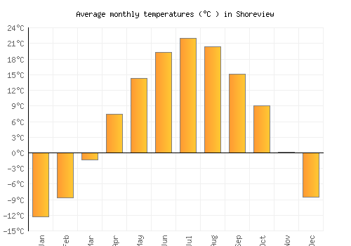 Shoreview average temperature chart (Celsius)