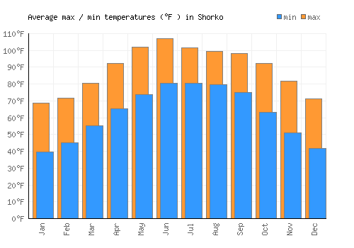Shorko average minimum / maximum temperatures (Fahrenheit)
