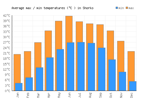 Shorko average minimum / maximum temperatures (Celsius)