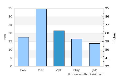 Shorko average rain in April