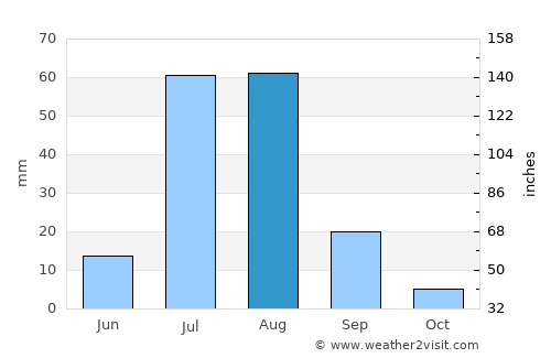 Shorko average rain in August