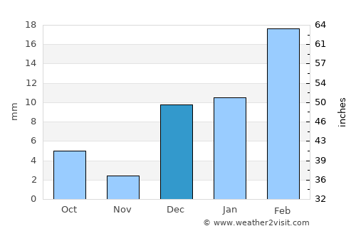 Shorko average rain in December