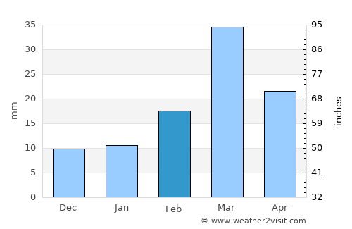 Shorko average rain in February
