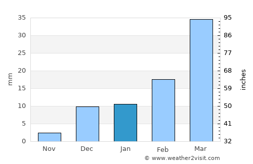 Shorko average rain in January