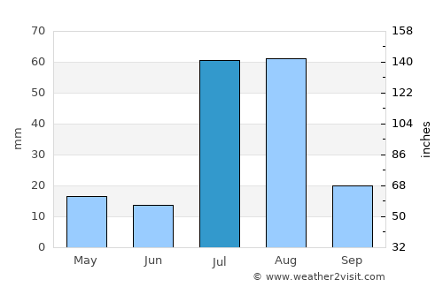 Shorko average rain in July